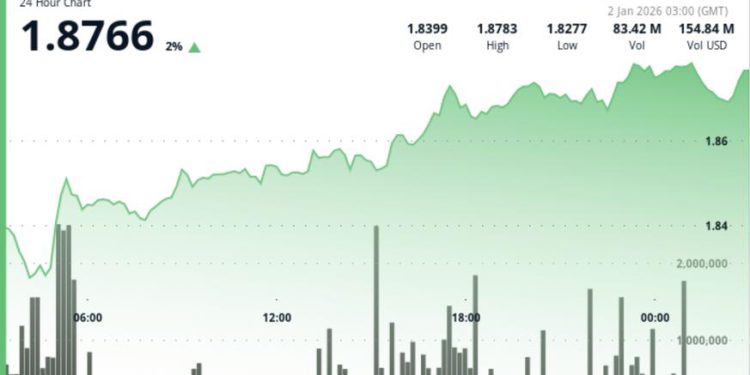 $2 remains hurdle for Ripple as exchange supply hits 8-year low