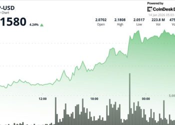 XRP zooms 6% higher on surge in trading activity