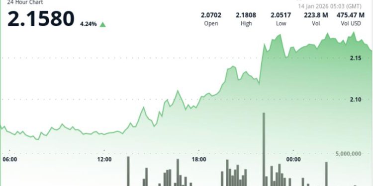 XRP zooms 6% higher on surge in trading activity