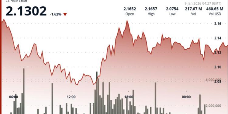 XRP slips to $2.12 after liquidations clear both sides of the futures book