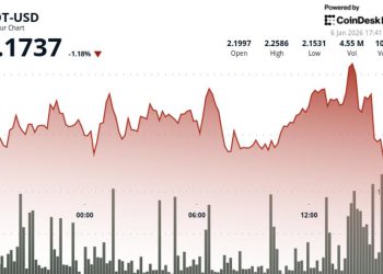 Polkadot (DOT) declines in late session selloff