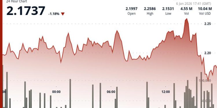 Polkadot (DOT) declines in late session selloff