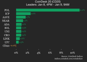 CoinDesk 20 Performance Update: Index Trades Flat as Polygon Gains 11.2%
