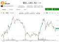 Bitcoin stalls below $92,000 as privacy coins rally; crypto miners surge on Meta AI news
