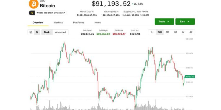 Bitcoin stalls below $92,000 as privacy coins rally; crypto miners surge on Meta AI news