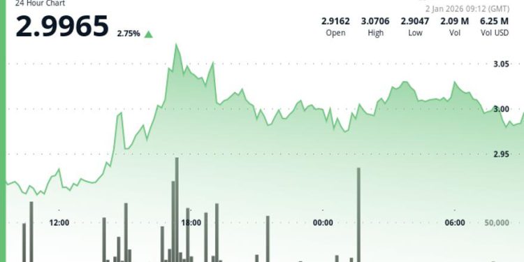 Internet Computer (ICP) rises back to $3 as short-term momentum improves