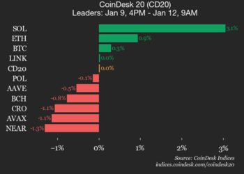 CoinDesk 20 Performance Update: Solana (SOL) Gains 3.1% as Index Trades Flat