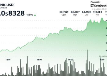 BONK jumps more than 10% as momentum pushes price higher