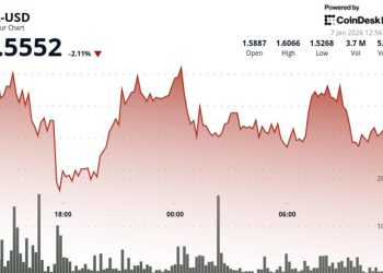 Filecoin (FIL) declines as crypto markets retreat