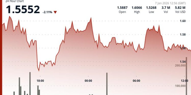Filecoin (FIL) declines as crypto markets retreat