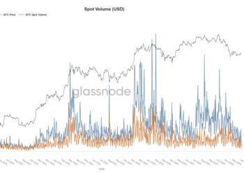 Bitcoin’s latest advance comes with warning signs as spot volumes dry up