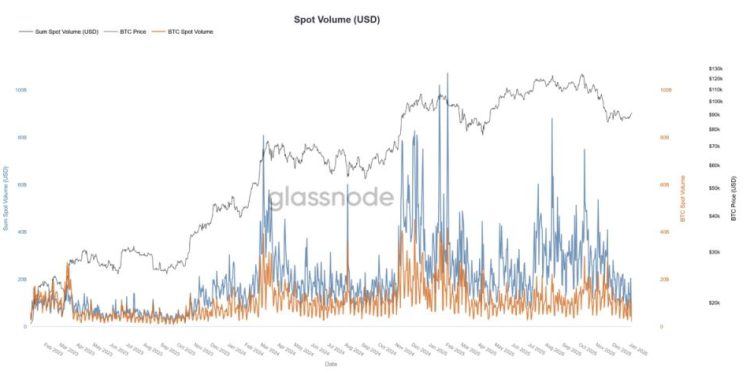 Bitcoin’s latest advance comes with warning signs as spot volumes dry up