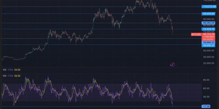 BTC could be poised for major rise, based on the RSI indicator