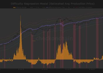 Miners are being squeezed as bitcoin’s $70,000 price fails to cover $87,000 production costs