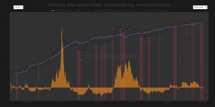 Miners are being squeezed as bitcoin’s $70,000 price fails to cover $87,000 production costs
